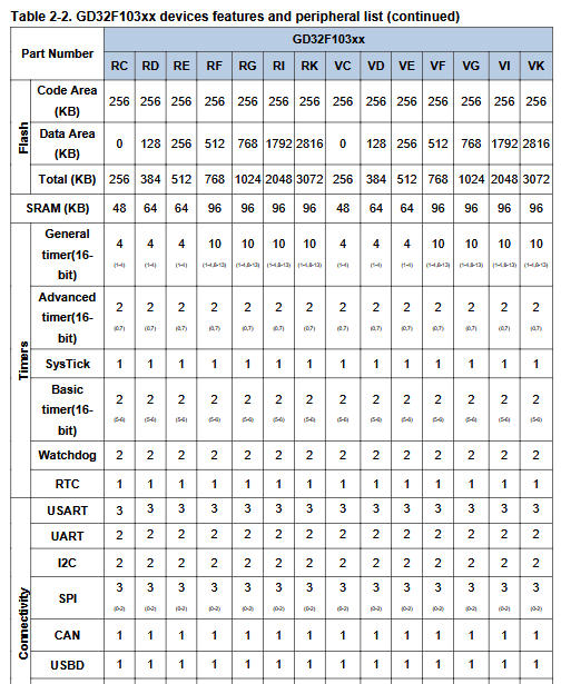 GD32F103VDT6是什么芯片？GD32 ARM Cortex-M3微控制器MCU解析
